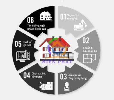 CÁC BƯỚC CHUẨN BỊ TRƯỚC KHI XÂY DỰNG NHÀ Ở